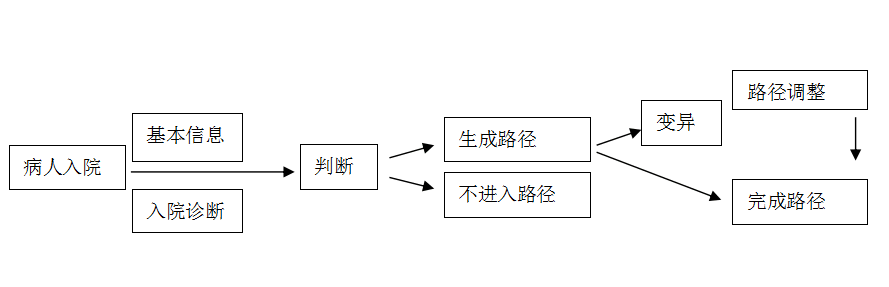 臨床路徑管理系統(tǒng)